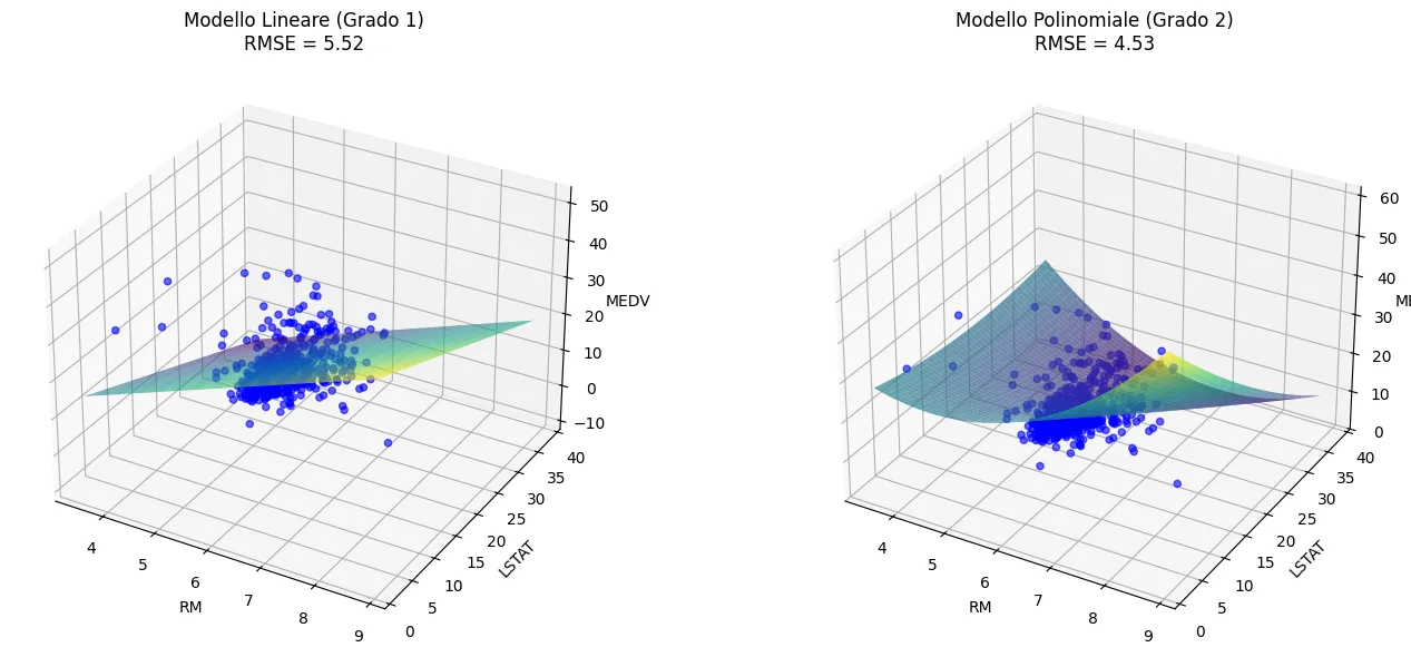 Grafico di predizione Bostonshouse